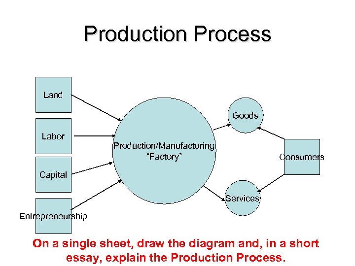 Production Process Land Goods Labor Production/Manufacturing “Factory” Consumers Capital Services Entrepreneurship On a single