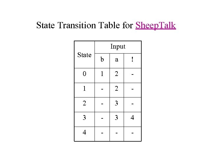 State Transition Table for Sheep. Talk Input State b a ! 0 1 2