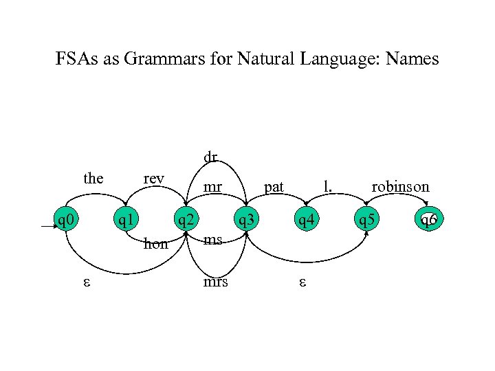FSAs as Grammars for Natural Language: Names dr the q 0 rev q 1