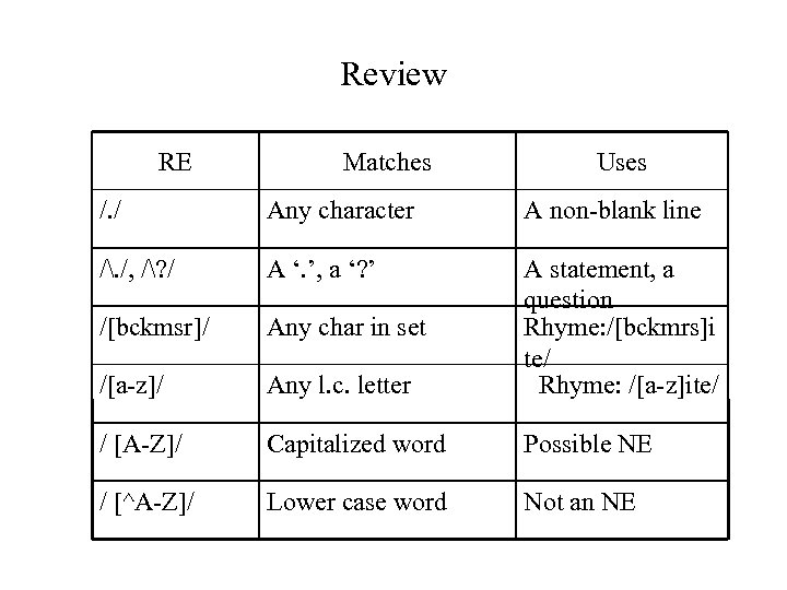 Review RE Matches Uses /. / Any character A non-blank line /. /, /?