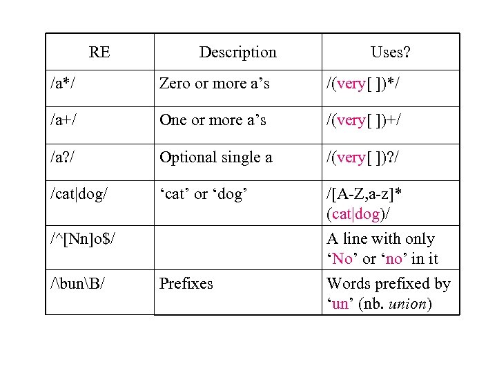 RE Description Uses? /a*/ Zero or more a’s /(very[ ])*/ /a+/ One or more