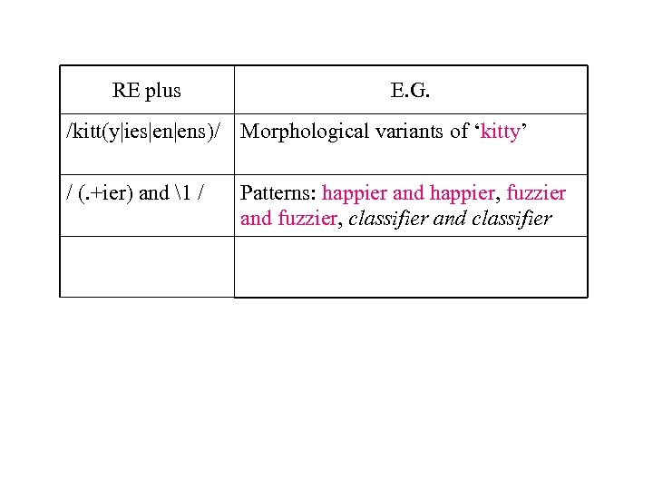 RE plus E. G. /kitt(y|ies|en|ens)/ Morphological variants of ‘kitty’ / (. +ier) and 1