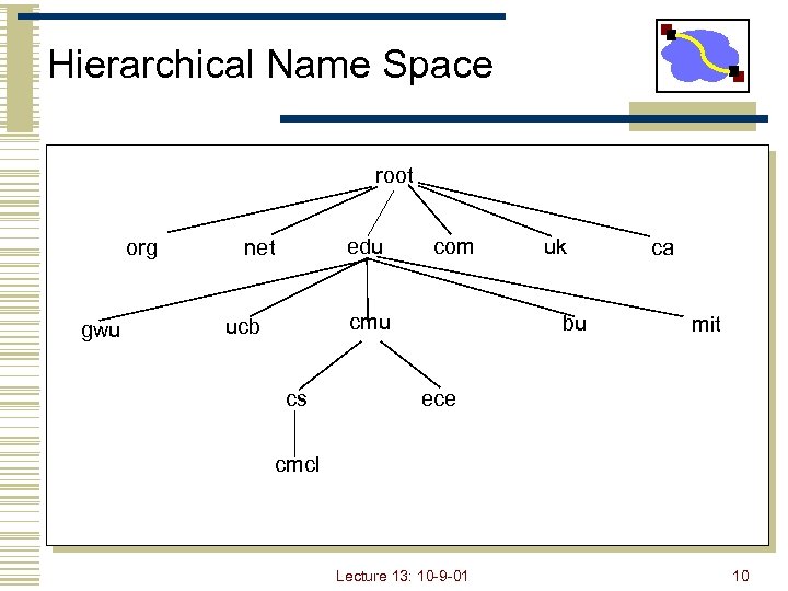 Hierarchical Name Space root org gwu edu net com cmu ucb cs uk bu