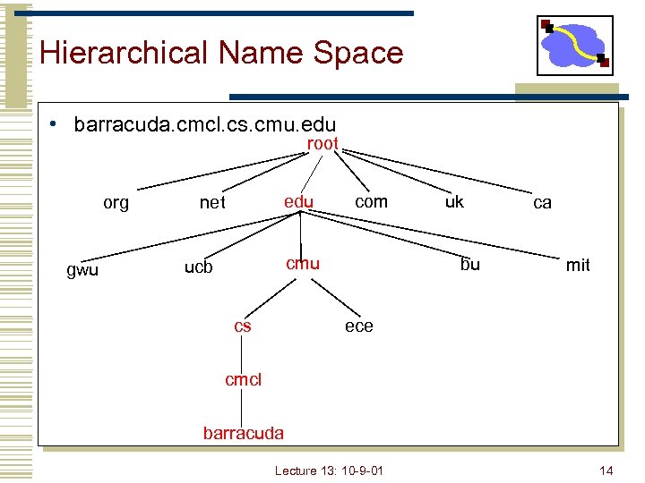 Hierarchical Name Space • barracuda. cmcl. cs. cmu. edu root org gwu edu net