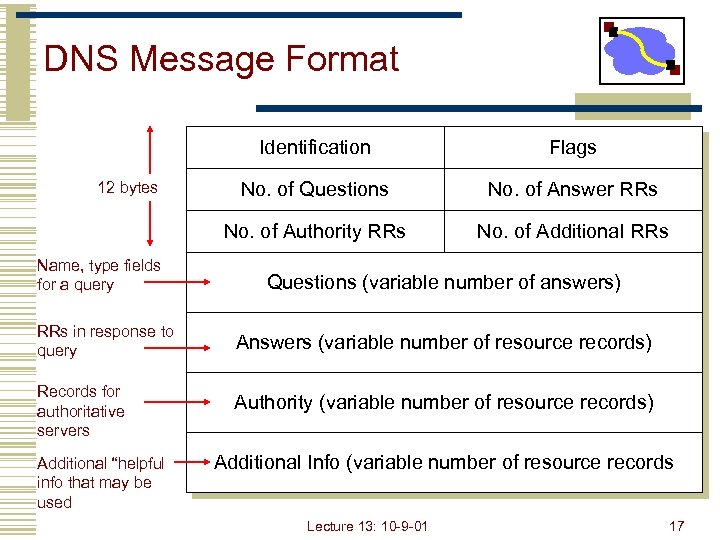 DNS Message Format Identification Name, type fields for a query RRs in response to
