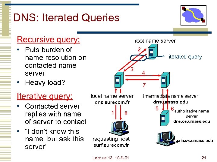 DNS: Iterated Queries Recursive query: root name server • Puts burden of name resolution