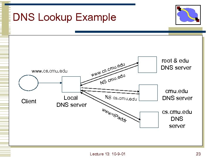 DNS Lookup Example www. cs. cmu. edu u . cm w. cs w w