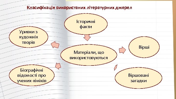 Класифікація використаних літературних джерел Уривки з художніх творів Історичні факти Матеріали, що використовуються Біографічні
