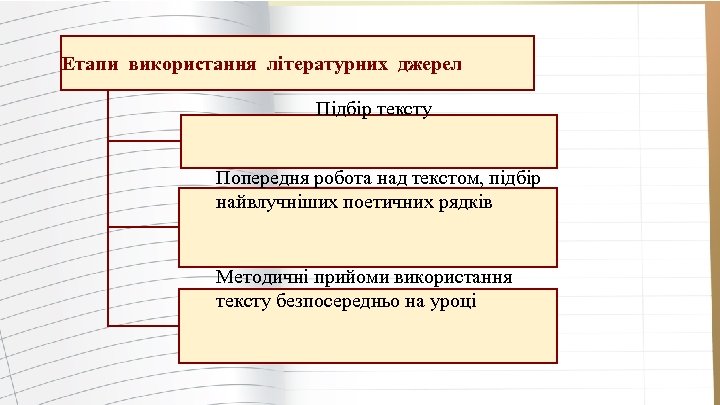 Етапи використання літературних джерел Підбір тексту Попередня робота над текстом, підбір найвлучніших поетичних рядків