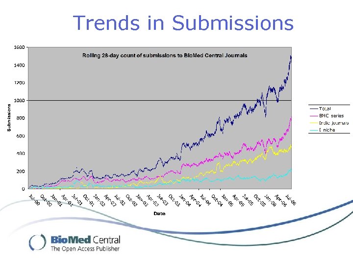 Trends in Submissions 