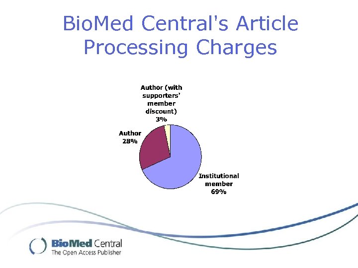 Bio. Med Central's Article Processing Charges 