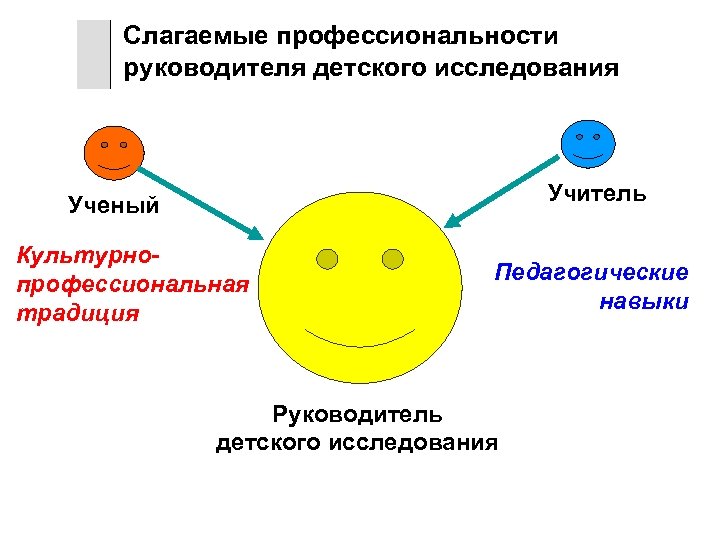 Слагаемые профессиональности руководителя детского исследования Учитель Ученый Культурнопрофессиональная традиция Педагогические навыки Руководитель детского исследования