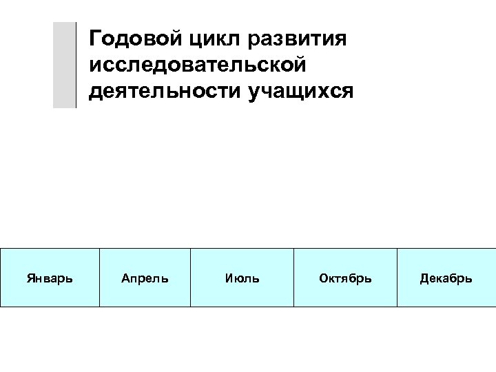 Годовой цикл развития исследовательской деятельности учащихся Теоретичес. Январь кие курсы Освоение Апрель методики Экспедици.