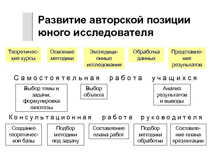 Развитие авторской позиции юного исследователя Теоретические курсы Освоение методики Экспедиционные исследования Самостоятельная Выбор темы