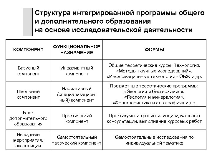 Структура интегрированной программы общего и дополнительного образования на основе исследовательской деятельности КОМПОНЕНТ ФУНКЦИОНАЛЬНОЕ НАЗНАЧЕНИЕ