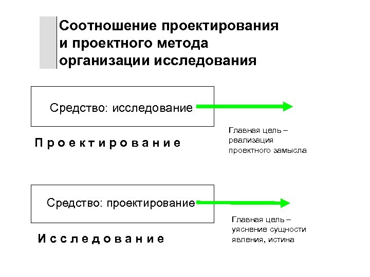 Соотношение проектирования и проектного метода организации исследования Средство: исследование Проектирование Главная цель – реализация