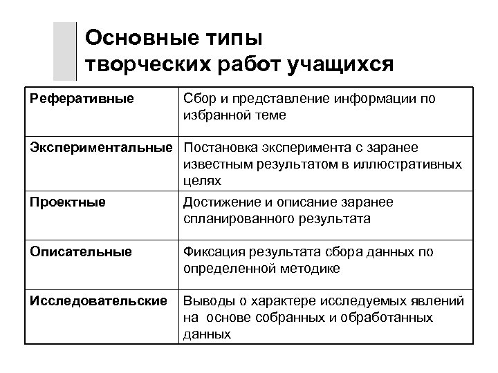 Основные типы творческих работ учащихся Реферативные Сбор и представление информации по избранной теме Экспериментальные