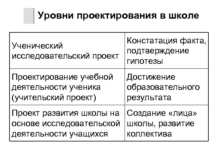 Уровни проектирования в школе Констатация факта, Ученический подтверждение исследовательский проект гипотезы Проектирование учебной деятельности