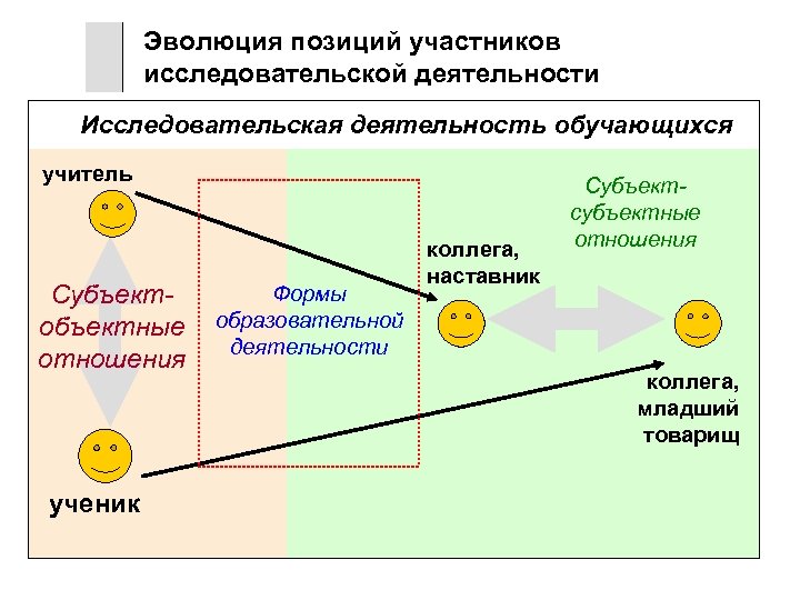 Эволюция позиций участников исследовательской деятельности Исследовательская деятельность обучающихся учитель Субъектобъектные отношения ученик Формы образовательной