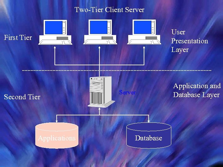 Two-Tier Client Server User Presentation Layer First Tier Second Tier Applications Server Database Application