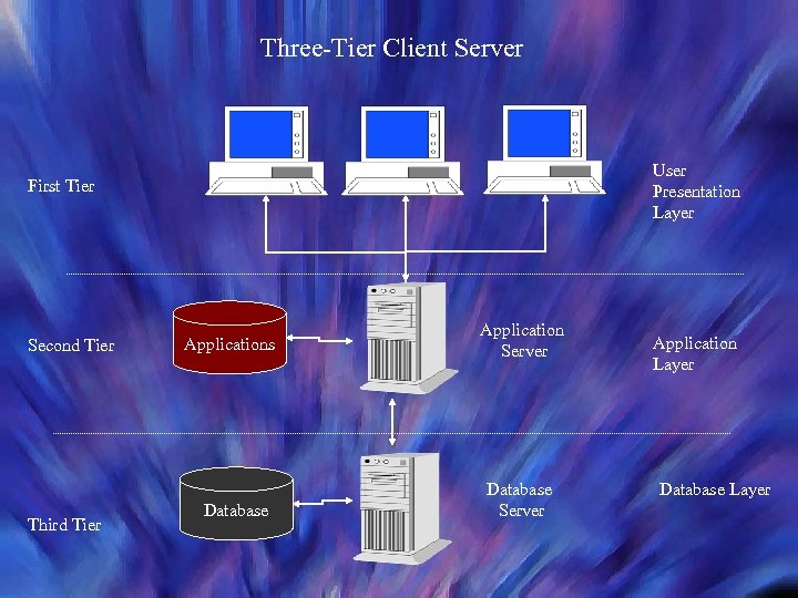 Three-Tier Client Server User Presentation Layer First Tier Second Tier Third Tier Applications Database