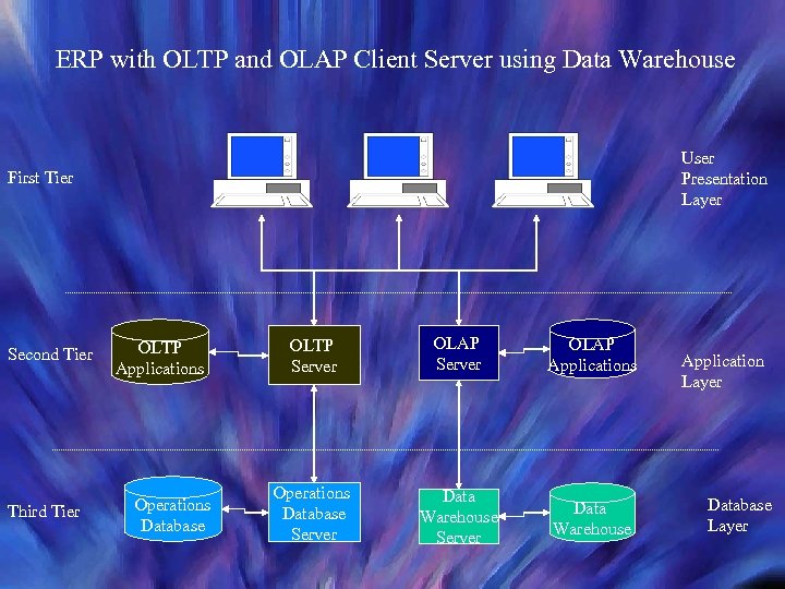 ERP with OLTP and OLAP Client Server using Data Warehouse User Presentation Layer First