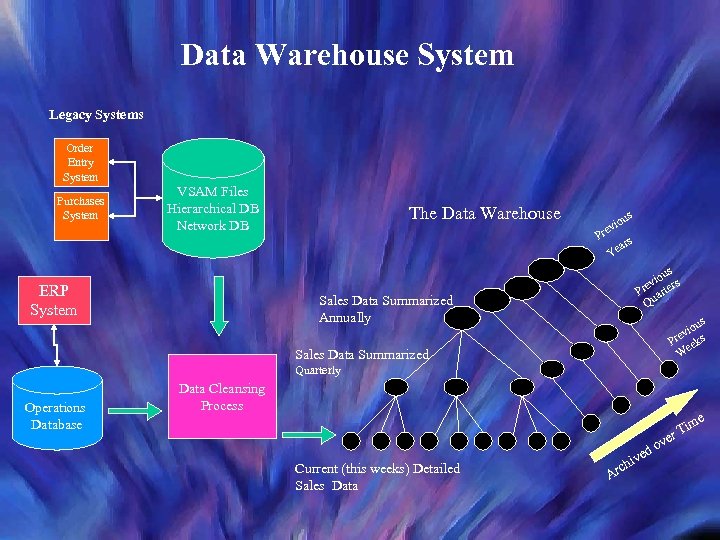 Data Warehouse System Legacy Systems Order Entry System Purchases System VSAM Files Hierarchical DB