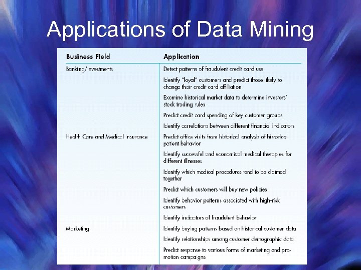 Applications of Data Mining 