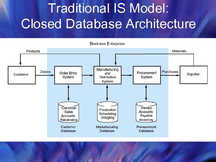 Traditional IS Model: Closed Database Architecture 