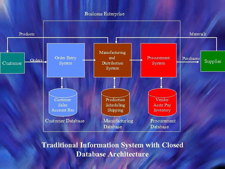 Business Enterprise Products Customer Materials Order Entry System Customer Sales Account Rec Customer Database