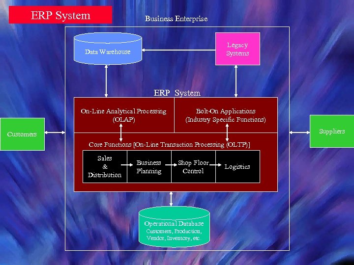 ERP System Business Enterprise Legacy Systems Data Warehouse ERP System On-Line Analytical Processing (OLAP)