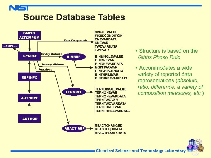  • Structure is based on the Gibbs Phase Rule • Accommodates a wide