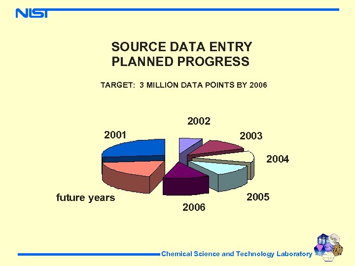 SOURCE DATA ENTRY PLANNED PROGRESS TARGET: 3 MILLION DATA POINTS BY 2006 2002 2001