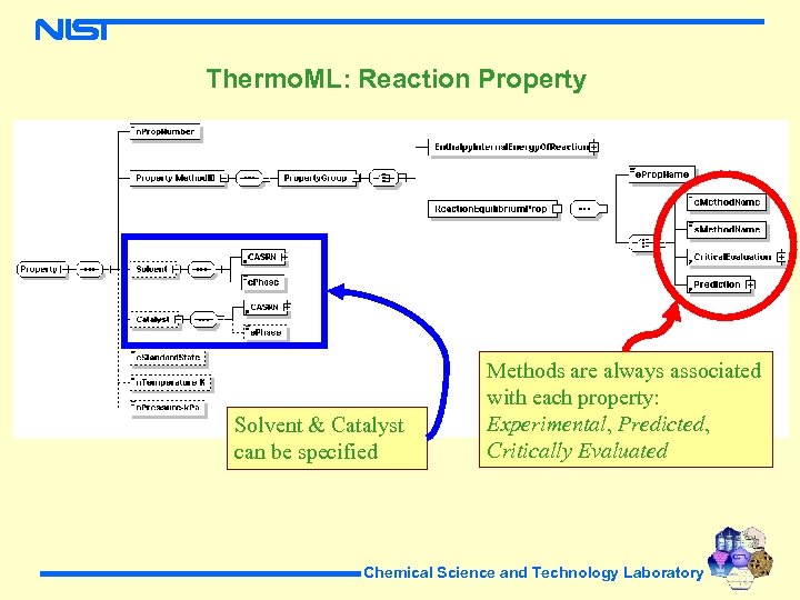 Thermo. ML: Reaction Property Solvent & Catalyst can be specified Methods are always associated