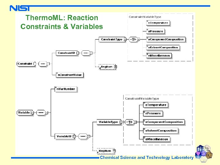 Thermo. ML: Reaction Constraints & Variables Chemical Science and Technology Laboratory 