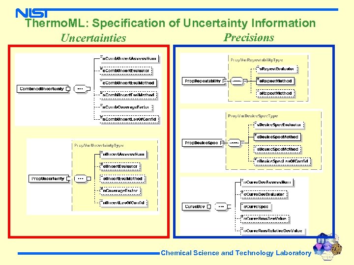 Thermo. ML: Specification of Uncertainty Information Precisions Uncertainties Chemical Science and Technology Laboratory 