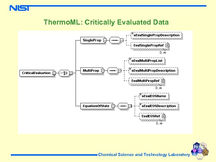 Thermo. ML: Critically Evaluated Data Chemical Science and Technology Laboratory 