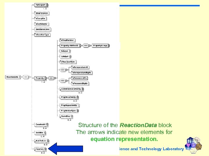 Structure of the Reaction. Data block The arrows indicate new elements for equation representation.