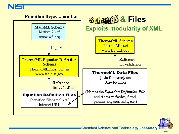 Equation Representation Math. ML Schema Mathml 2. xsd www. w 3. org Import Thermo.
