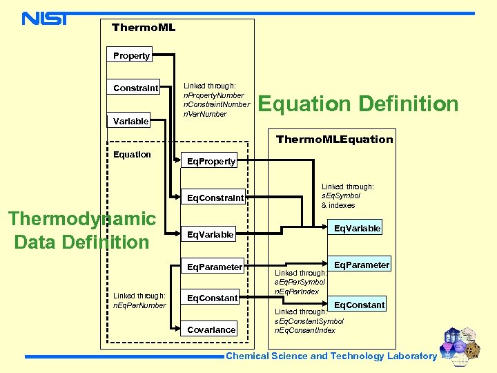 Thermo. ML Property Constraint Variable Linked through: n. Property. Number n. Constraint. Number n.