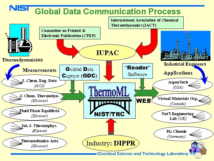 Global Data Communication Process International Association of Chemical Thermodynamics (IACT) Committee on Printed &