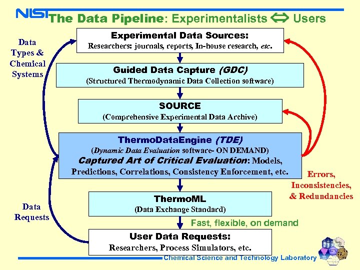 The Data Pipeline: Experimentalists Users Data Types & Chemical Systems Experimental Data Sources: Researchers: