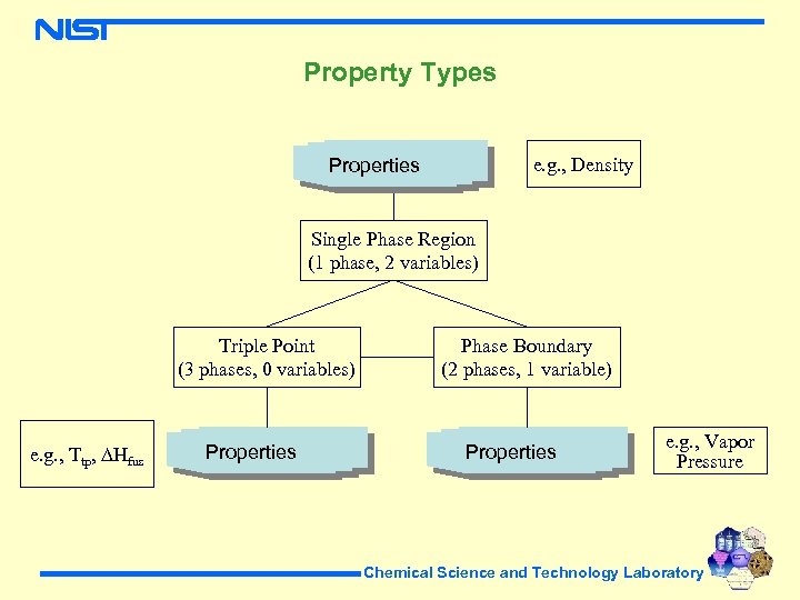 Property Types e. g. , Density Properties Single Phase Region (1 phase, 2 variables)