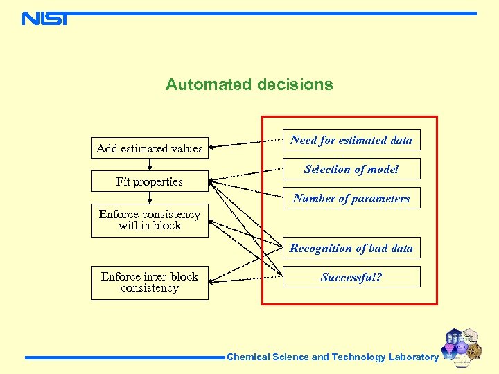 Automated decisions Add estimated values Fit properties Need for estimated data Selection of model