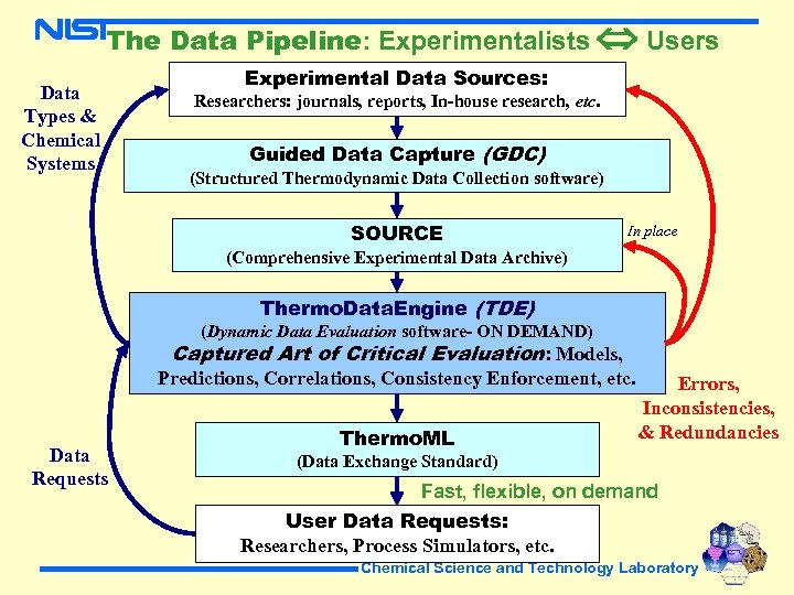 The Data Pipeline: Experimentalists Users Data Types & Chemical Systems Experimental Data Sources: Researchers: