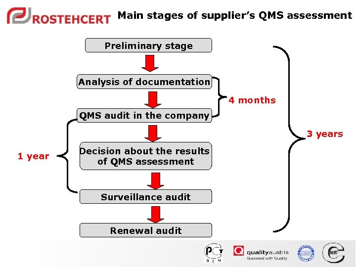 Main stages of supplier’s QMS assessment Preliminary stage Analysis of documentation 4 months QMS