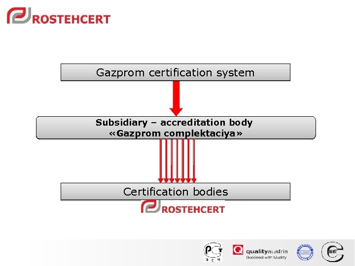 Gazprom certification system Subsidiary – accreditation body «Gazprom complektaciya» Certification bodies 