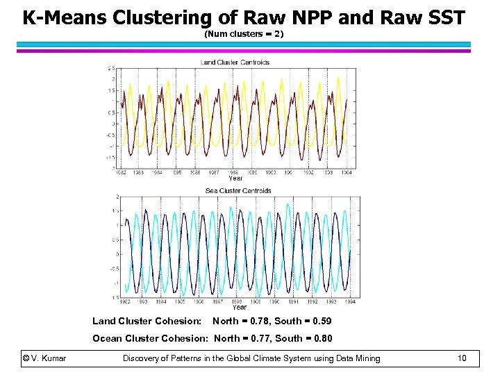 K-Means Clustering of Raw NPP and Raw SST (Num clusters = 2) Land Cluster