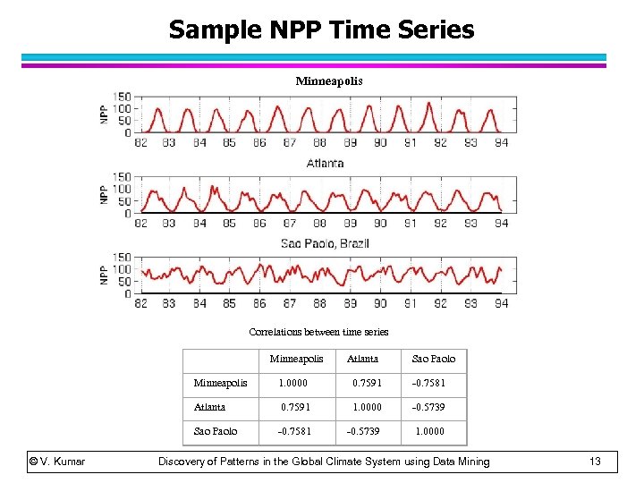 Sample NPP Time Series Minneapolis Correlations between time series Atlanta Sao Paolo Minneapolis 1.