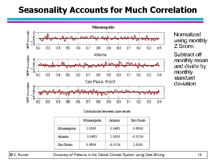 Seasonality Accounts for Much Correlation Minneapolis Normalized using monthly Z Score: Subtract off monthly